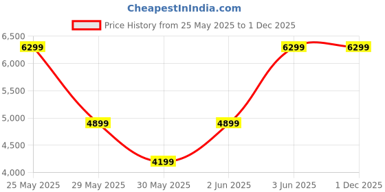 tatacliq.com Van Heusen Navy Solid Slim Fit Blazer van heusen Price History Graph from 25 May 2025 to 1 Dec 2025