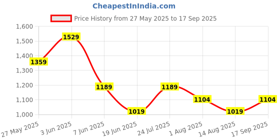 tatacliq.com Van Heusen Navy Solid Top van heusen Price History Graph from 27 May 2025 to 17 Sep 2025