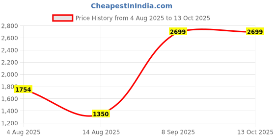 tatacliq.com Van Heusen Navy Solid Trouser van heusen Price History Graph from 4 Aug 2025 to 13 Oct 2025