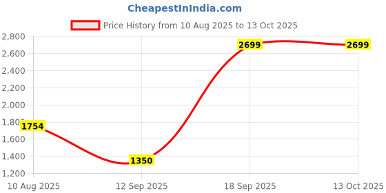 tatacliq.com Van Heusen Navy Solid Trouser van heusen Price History Graph from 10 Aug 2025 to 13 Oct 2025