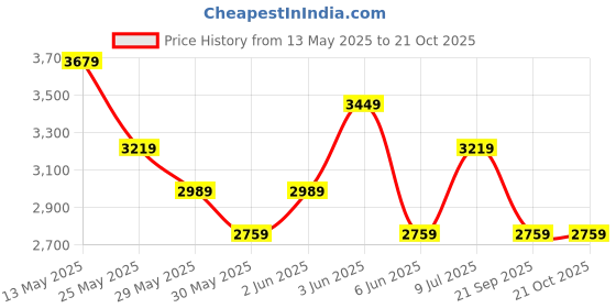 tatacliq.com Van Heusen navy Solid Trousers van heusen Price History Graph from 13 May 2025 to 20 Oct 2025
