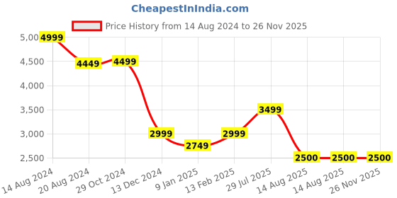 tatacliq.com Van Heusen Navy Striped Blazer van heusen Price History Graph from 14 Aug 2024 to 26 Nov 2025
