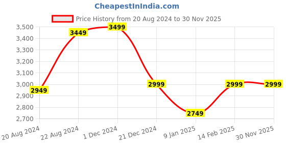 tatacliq.com Van Heusen Navy Striped Blazer van heusen Price History Graph from 20 Aug 2024 to 29 Nov 2025