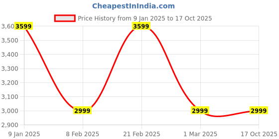 tatacliq.com Van Heusen Navy Striped Blazer van heusen Price History Graph from 9 Jan 2025 to 16 Oct 2025