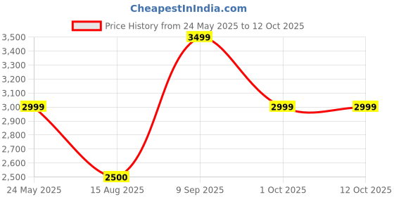 tatacliq.com Van Heusen Navy Striped Blazer van heusen Price History Graph from 24 May 2025 to 12 Oct 2025