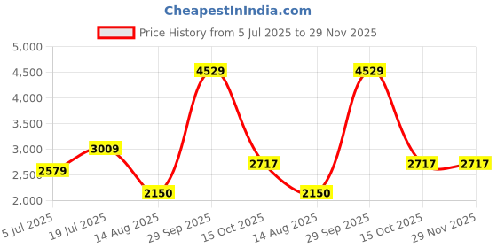 tatacliq.com Van Heusen Navy Striped Blazer van heusen Price History Graph from 5 Jul 2025 to 29 Nov 2025