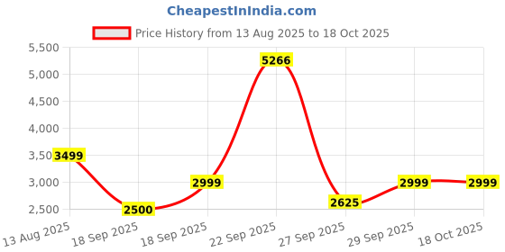 tatacliq.com Van Heusen Navy Striped Blazer van heusen Price History Graph from 13 Aug 2025 to 18 Oct 2025