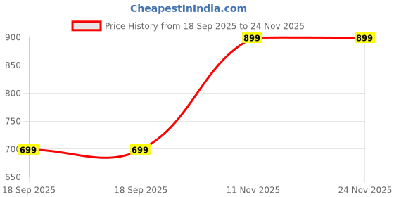 tatacliq.com Van Heusen Navy Striped Casual Belt van heusen Price History Graph from 18 Sep 2025 to 24 Nov 2025
