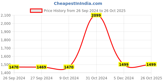 tatacliq.com Van Heusen Navy Striped Jacket van heusen Price History Graph from 26 Sep 2024 to 26 Oct 2025