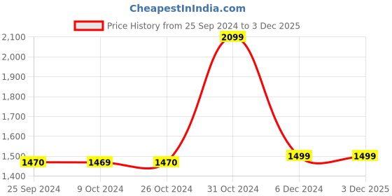 tatacliq.com Van Heusen Navy Striped Jacket van heusen Price History Graph from 25 Sep 2024 to 1 Dec 2025