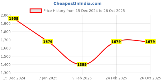 tatacliq.com Van Heusen Navy Striped Mid Rise Formal Trousers van heusen Price History Graph from 15 Dec 2024 to 26 Oct 2025
