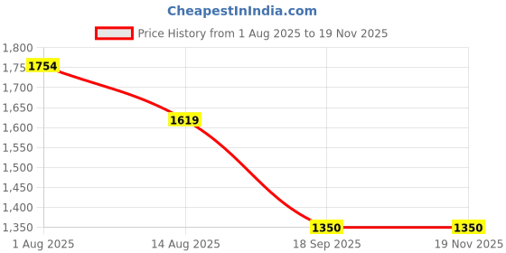 tatacliq.com Van Heusen Navy Striped Sweater van heusen Price History Graph from 1 Aug 2025 to 19 Nov 2025
