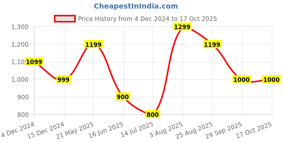 tatacliq.com Van Heusen Navy Striped Top van heusen Price History Graph from 4 Dec 2024 to 16 Oct 2025