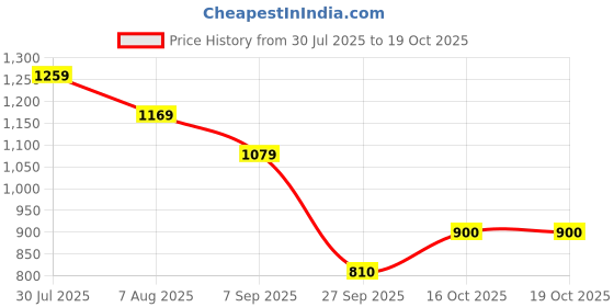 tatacliq.com Van Heusen Navy Striped Top van heusen Price History Graph from 30 Jul 2025 to 19 Oct 2025