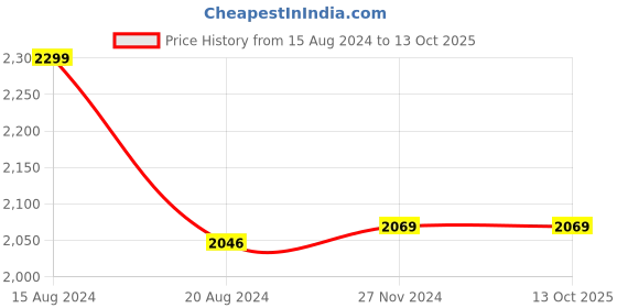 tatacliq.com Van Heusen Navy Striped Trousers van heusen Price History Graph from 15 Aug 2024 to 13 Oct 2025