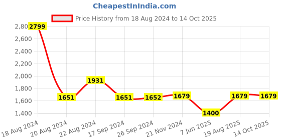 tatacliq.com Van Heusen Navy Striped Trousers van heusen Price History Graph from 18 Aug 2024 to 14 Oct 2025