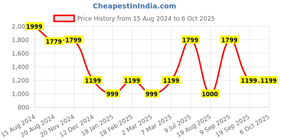 tatacliq.com Van Heusen Navy Striped Trousers van heusen Price History Graph from 15 Aug 2024 to 6 Oct 2025