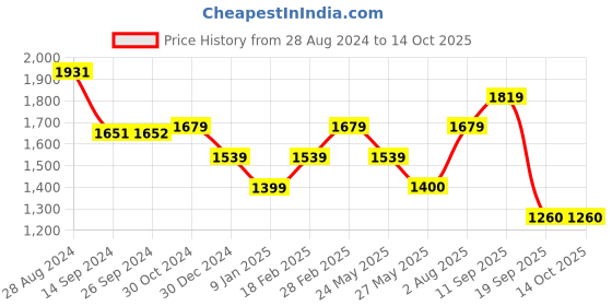 tatacliq.com Van Heusen Navy Striped Trousers van heusen Price History Graph from 28 Aug 2024 to 14 Oct 2025