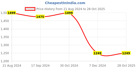 tatacliq.com Van Heusen Navy Striped Trousers van heusen Price History Graph from 21 Aug 2024 to 27 Oct 2025