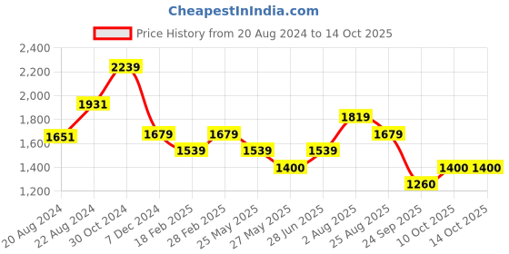 tatacliq.com Van Heusen Navy Striped Trousers van heusen Price History Graph from 20 Aug 2024 to 13 Oct 2025