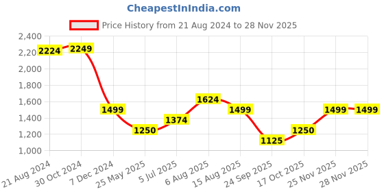 tatacliq.com Van Heusen Navy Striped Trousers van heusen Price History Graph from 21 Aug 2024 to 25 Nov 2025