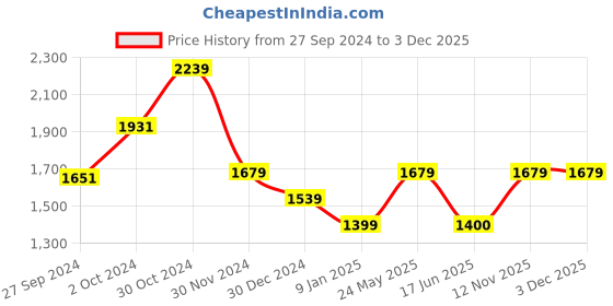 tatacliq.com Van Heusen Navy Striped Trousers van heusen Price History Graph from 27 Sep 2024 to 2 Dec 2025