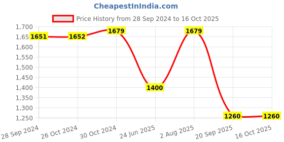 tatacliq.com Van Heusen Navy Striped Trousers van heusen Price History Graph from 28 Sep 2024 to 16 Oct 2025