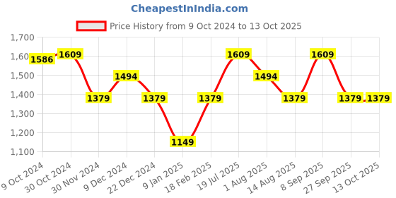 tatacliq.com Van Heusen Navy Striped Trousers van heusen Price History Graph from 9 Oct 2024 to 13 Oct 2025