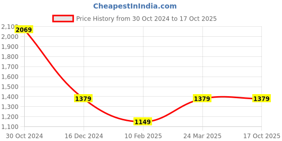 tatacliq.com Van Heusen Navy Striped Trousers van heusen Price History Graph from 30 Oct 2024 to 16 Oct 2025