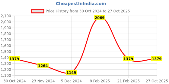 tatacliq.com Van Heusen Navy Striped Trousers van heusen Price History Graph from 30 Oct 2024 to 26 Oct 2025