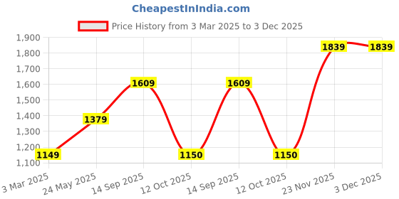 tatacliq.com Van Heusen Navy Striped Trousers van heusen Price History Graph from 3 Mar 2025 to 3 Dec 2025