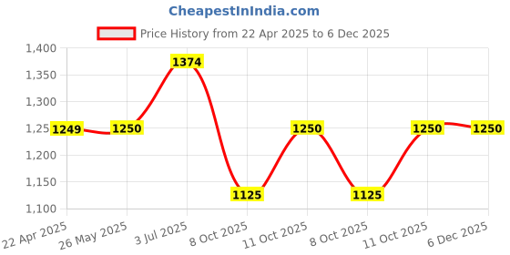 tatacliq.com Van Heusen Navy Striped Trousers van heusen Price History Graph from 22 Apr 2025 to 6 Dec 2025
