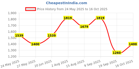 tatacliq.com Van Heusen Navy Striped Trousers van heusen Price History Graph from 24 May 2025 to 16 Oct 2025