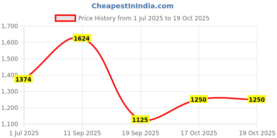 tatacliq.com Van Heusen Navy Striped Trousers van heusen Price History Graph from 1 Jul 2025 to 19 Oct 2025