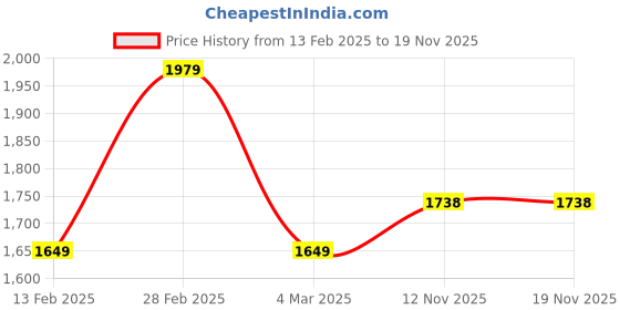 tatacliq.com Van Heusen navy Sweatshirts van heusen Price History Graph from 13 Feb 2025 to 19 Nov 2025