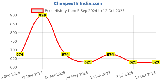 tatacliq.com Van Heusen Navy T-Shirt van heusen Price History Graph from 5 Sep 2024 to 12 Oct 2025