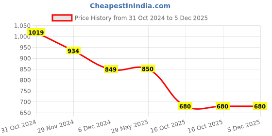 tatacliq.com Van Heusen Navy Tapered Fit Trousers van heusen Price History Graph from 31 Oct 2024 to 5 Dec 2025