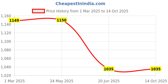 tatacliq.com Van Heusen Navy Tapered fit Trousers van heusen Price History Graph from 1 Mar 2025 to 13 Oct 2025