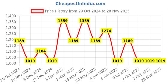tatacliq.com Van Heusen Navy Textured Leather Casual Belt for Men van heusen Price History Graph from 29 Oct 2024 to 28 Nov 2025