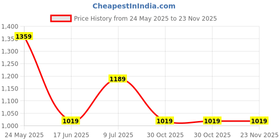 tatacliq.com Van Heusen Navy Textured Leather Casual Belt for Men van heusen Price History Graph from 24 May 2025 to 22 Nov 2025