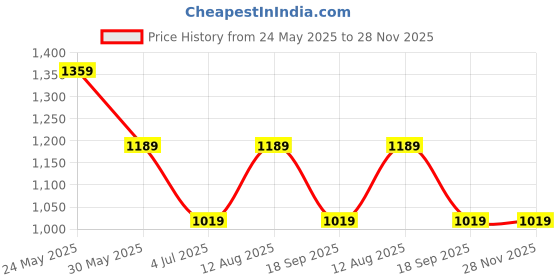 tatacliq.com Van Heusen Navy Textured Leather Casual Belt for Men van heusen Price History Graph from 24 May 2025 to 27 Nov 2025
