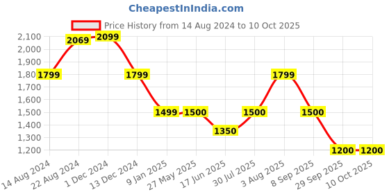 tatacliq.com Van Heusen Navy Textured Pattern Shift Dress van heusen Price History Graph from 14 Aug 2024 to 10 Oct 2025