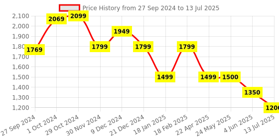 tatacliq.com Van Heusen Navy Textured Pattern Shift Dress van heusen Price History Graph from 27 Sep 2024 to 13 Jul 2025