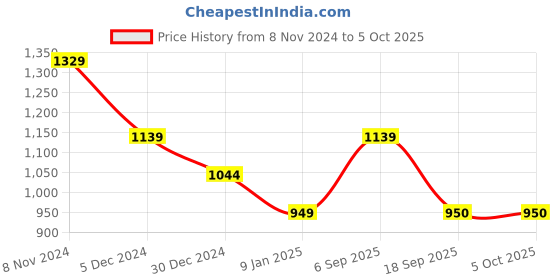 tatacliq.com Van Heusen Navy Textured Pattern Sweater van heusen Price History Graph from 8 Nov 2024 to 5 Oct 2025