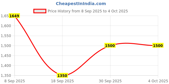 tatacliq.com Van Heusen Navy Textured Sling Handbag van heusen Price History Graph from 8 Sep 2025 to 4 Oct 2025