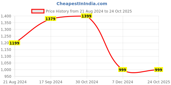 tatacliq.com Van Heusen Navy Textured Sweater van heusen Price History Graph from 21 Aug 2024 to 24 Oct 2025