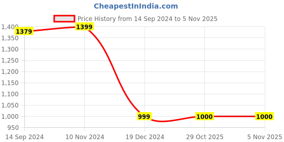 tatacliq.com Van Heusen Navy Textured Sweater van heusen Price History Graph from 14 Sep 2024 to 5 Nov 2025