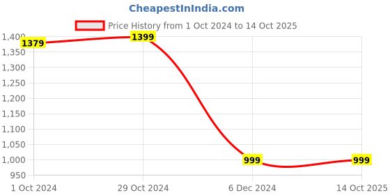 tatacliq.com Van Heusen Navy Textured Sweater van heusen Price History Graph from 1 Oct 2024 to 14 Oct 2025