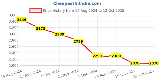 tatacliq.com Van Heusen Navy Trousers van heusen Price History Graph from 14 Aug 2024 to 12 Oct 2025