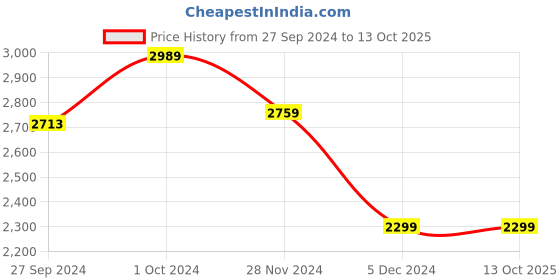 tatacliq.com Van Heusen Navy Trousers van heusen Price History Graph from 27 Sep 2024 to 13 Oct 2025